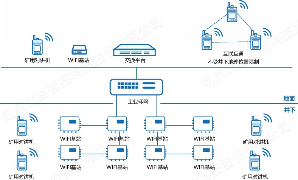 矿用对讲通讯信号系统解决计划 矿用对讲通讯信号系统解决计划